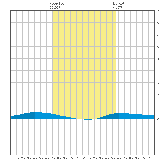 Chassahowitzka tide chart for Saturday, November 30, 2024