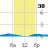 Chassahowitzka tide chart for Saturday, November 30, 2024