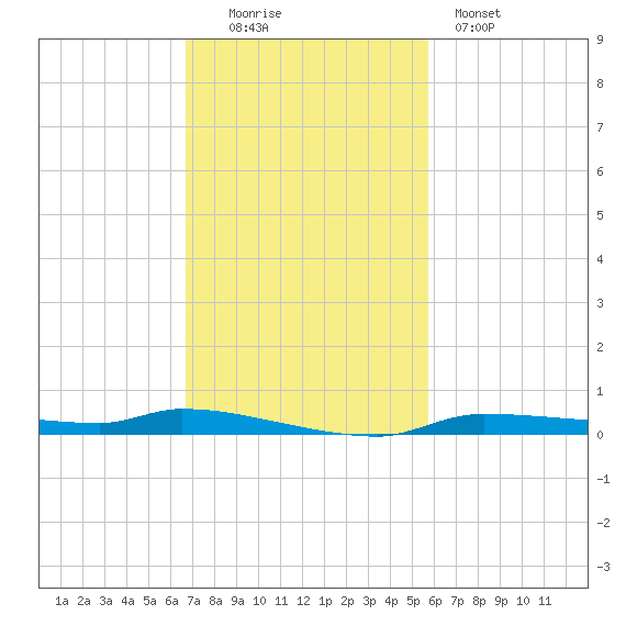 Chassahowitzka tide chart for Sunday, November 3, 2024