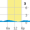 Chassahowitzka tide chart for Sunday, November 3, 2024