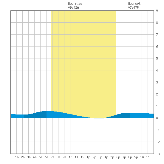 Chassahowitzka tide chart for Monday, November 4, 2024
