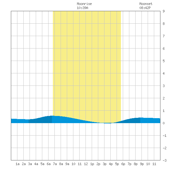Chassahowitzka tide chart for Tuesday, November 5, 2024