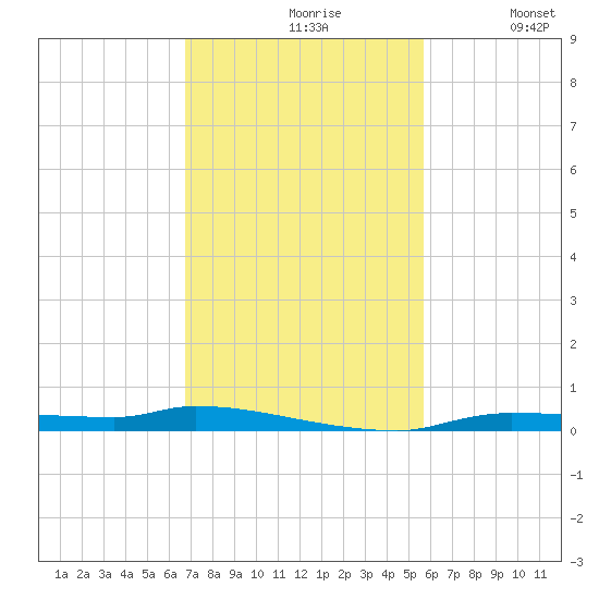 Chassahowitzka tide chart for Wednesday, November 6, 2024