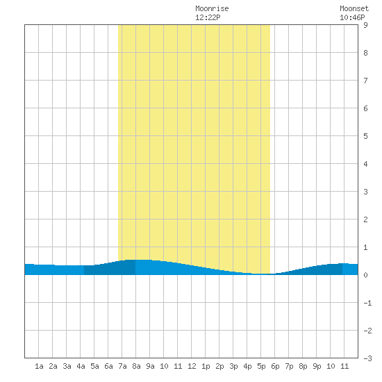 Chassahowitzka tide chart for Thursday, November 7, 2024