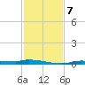 Chassahowitzka tide chart for Thursday, November 7, 2024