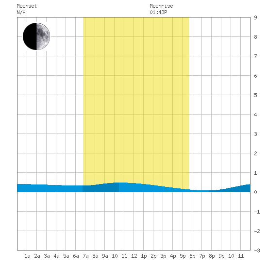 Chassahowitzka tide chart for Saturday, November 9, 2024