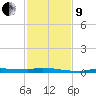Chassahowitzka tide chart for Saturday, November 9, 2024