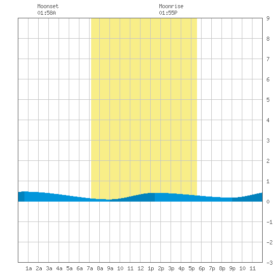 Chassahowitzka tide chart for Tuesday, December 10, 2024