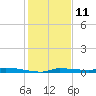 Chassahowitzka tide chart for Wednesday, December 11, 2024