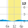 Chassahowitzka tide chart for Thursday, December 12, 2024