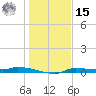 Chassahowitzka tide chart for Sunday, December 15, 2024
