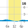 Chassahowitzka tide chart for Monday, December 16, 2024