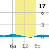 Chassahowitzka tide chart for Tuesday, December 17, 2024