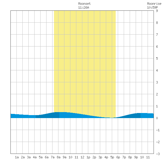 Chassahowitzka tide chart for Friday, December 20, 2024