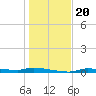 Chassahowitzka tide chart for Friday, December 20, 2024
