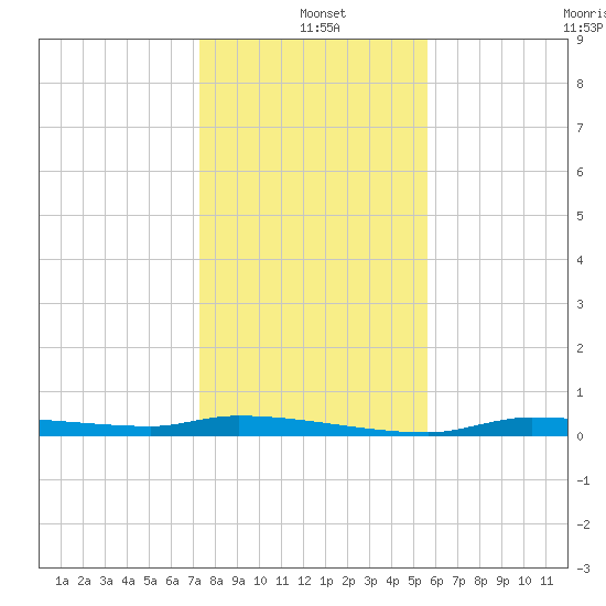 Chassahowitzka tide chart for Saturday, December 21, 2024