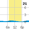 Chassahowitzka tide chart for Saturday, December 21, 2024