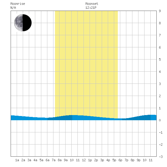 Chassahowitzka tide chart for Sunday, December 22, 2024
