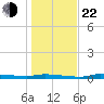 Chassahowitzka tide chart for Sunday, December 22, 2024