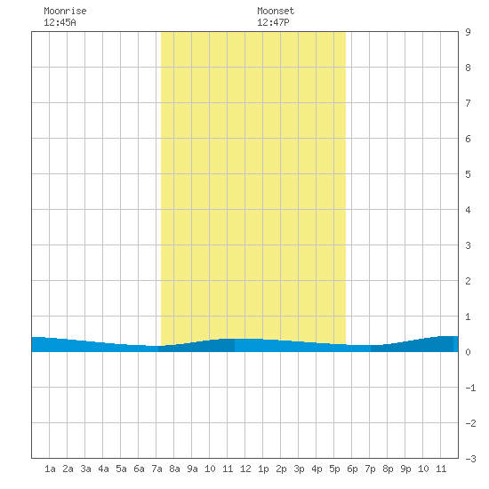 Chassahowitzka tide chart for Monday, December 23, 2024