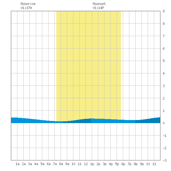Chassahowitzka tide chart for Tuesday, December 24, 2024