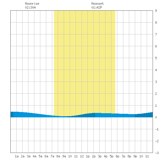 Chassahowitzka tide chart for Wednesday, December 25, 2024