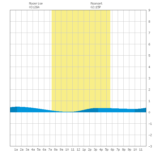 Chassahowitzka tide chart for Thursday, December 26, 2024