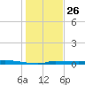 Chassahowitzka tide chart for Thursday, December 26, 2024