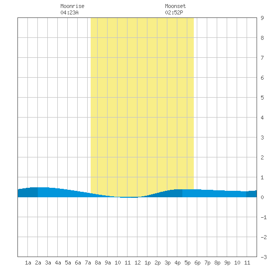 Chassahowitzka tide chart for Friday, December 27, 2024