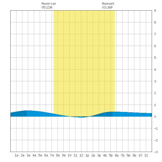 Chassahowitzka tide chart for Saturday, December 28, 2024