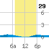 Chassahowitzka tide chart for Sunday, December 29, 2024