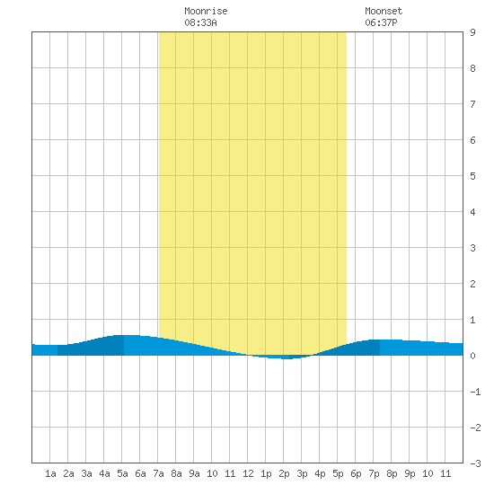 Chassahowitzka tide chart for Monday, December 2, 2024