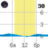Chassahowitzka tide chart for Monday, December 30, 2024