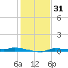 Chassahowitzka tide chart for Tuesday, December 31, 2024