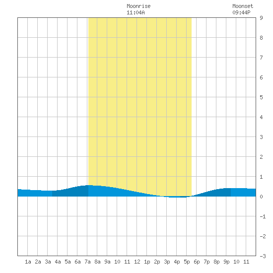 Chassahowitzka tide chart for Thursday, December 5, 2024