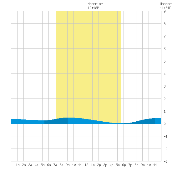 Chassahowitzka tide chart for Saturday, December 7, 2024