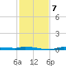 Chassahowitzka tide chart for Saturday, December 7, 2024