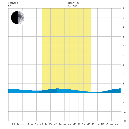 Chassahowitzka tide chart for Sunday, December 8, 2024