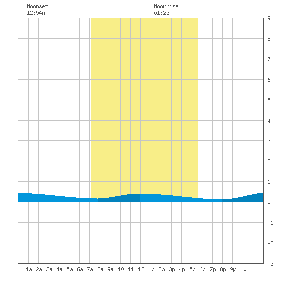 Chassahowitzka tide chart for Monday, December 9, 2024