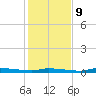 Chassahowitzka tide chart for Monday, December 9, 2024
