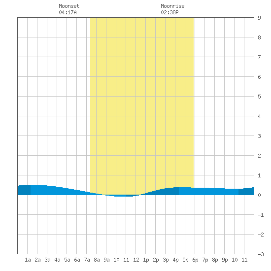 Chassahowitzka tide chart for Friday, January 10, 2025