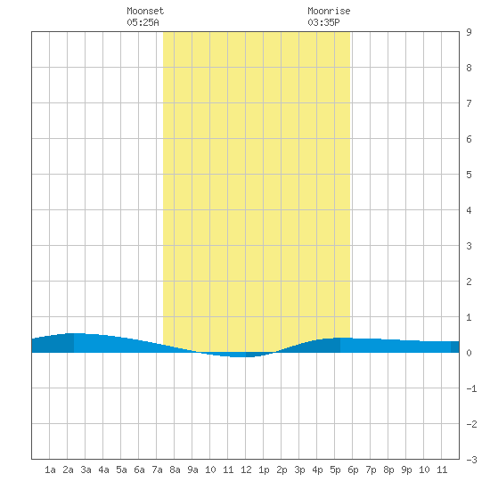 Chassahowitzka tide chart for Saturday, January 11, 2025