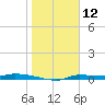 Chassahowitzka tide chart for Sunday, January 12, 2025