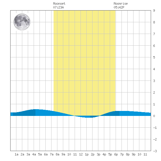 Chassahowitzka tide chart for Monday, January 13, 2025