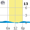 Chassahowitzka tide chart for Monday, January 13, 2025
