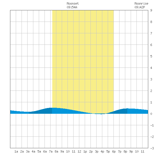 Chassahowitzka tide chart for Friday, January 17, 2025