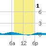 Chassahowitzka tide chart for Wednesday, January 1, 2025
