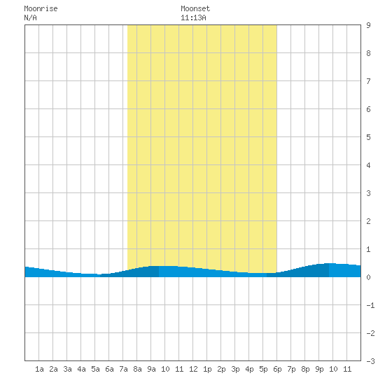 Chassahowitzka tide chart for Monday, January 20, 2025