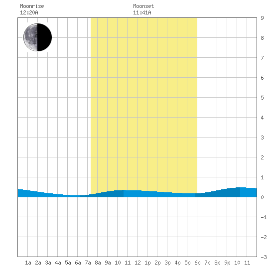 Chassahowitzka tide chart for Tuesday, January 21, 2025