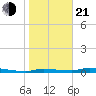 Chassahowitzka tide chart for Tuesday, January 21, 2025